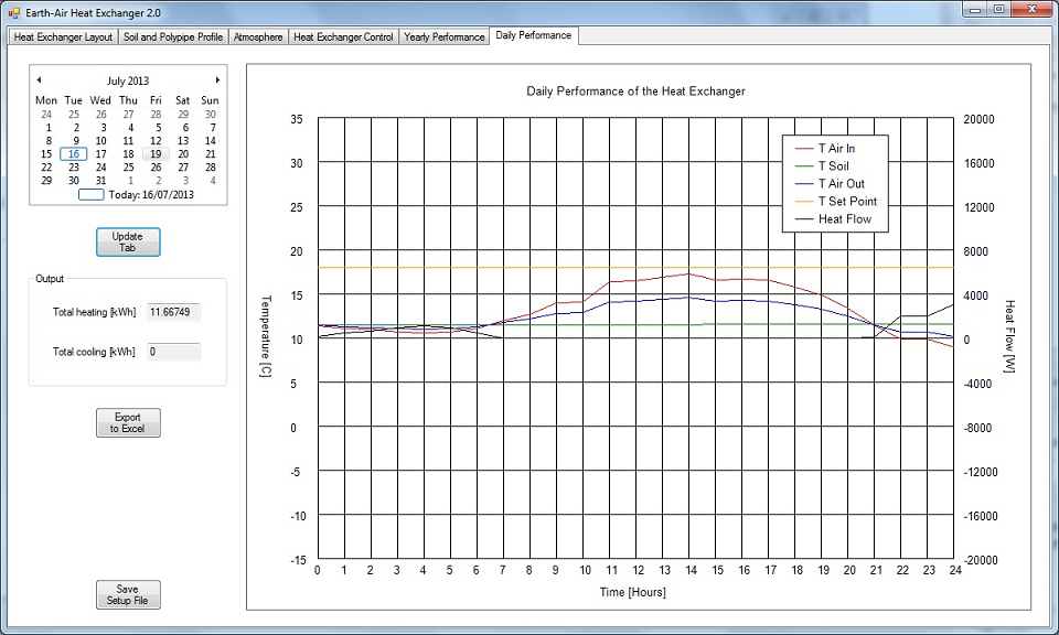 Daily Performance tab