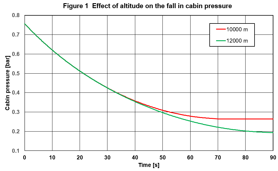 Fall in pressure for scenario 1