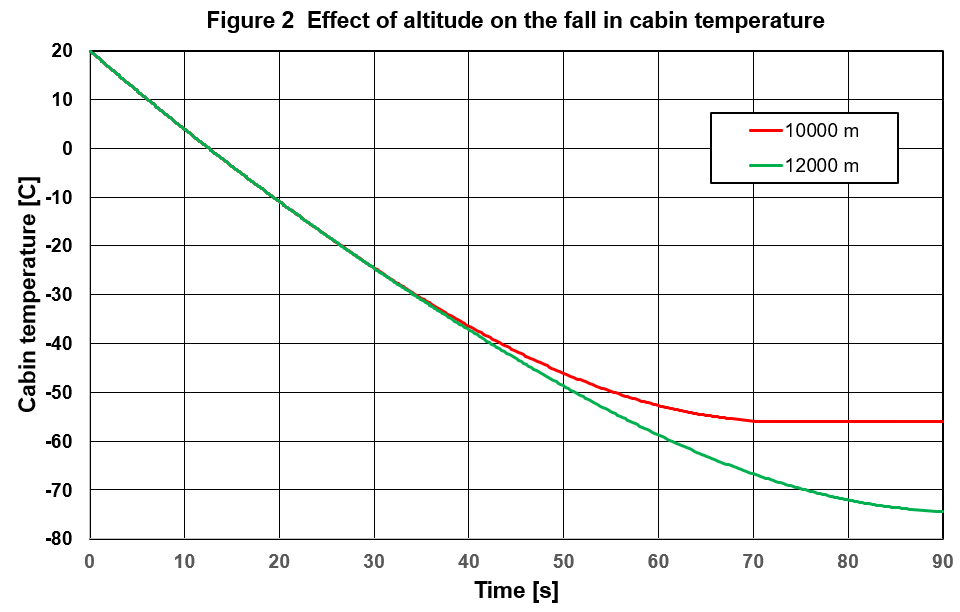Fall in temperature for scenario 1