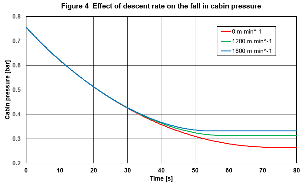 Fall in pressure for scenario 3